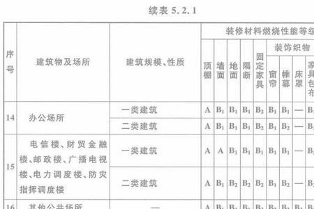 建筑层高防火等级