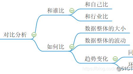 定比趋势分析计算公式