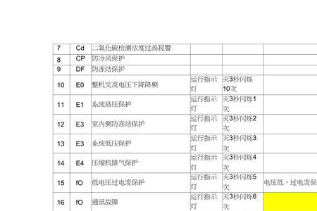 格力空调a3故障代码是什么意思