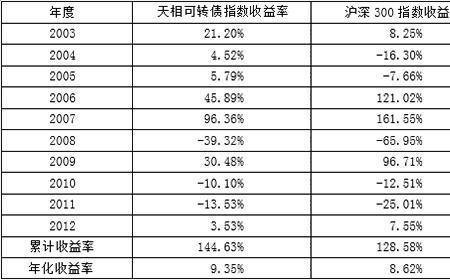 医院收入收益率计算公式