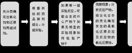 氧化环境和还原环境指的是什么