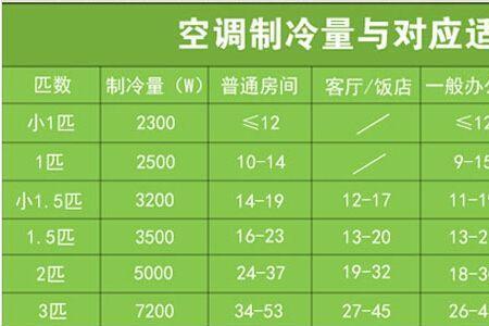 空调最大输入功率1520w是多少匹的