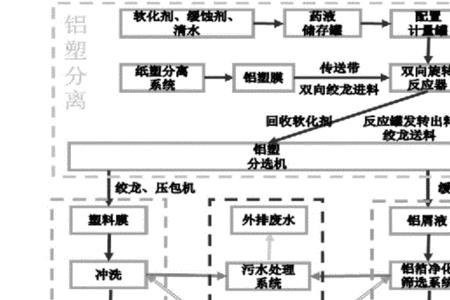 铝塑膜分离溶解法