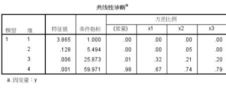 spss共线性诊断表格怎么看