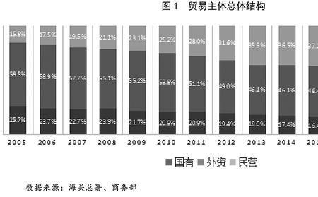 外贸主体是什么意思