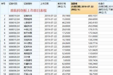 科创板中一签是500还是1000股