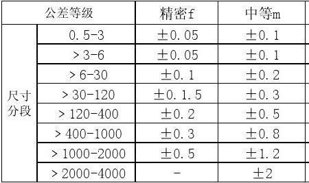 为什么要控制公差