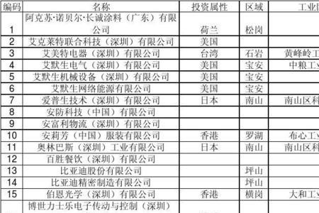 深圳出口企业100强