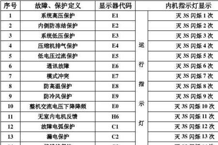 格力热水器故障代码