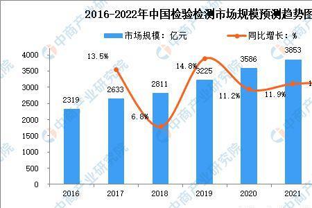 做化学检测的销售有前途吗