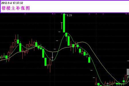 通达信股票下长影线怎么设置