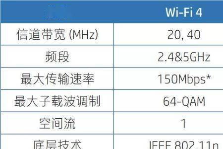 wifi协议4和5有什么区别