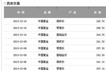 金价230一克是哪一年