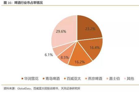 啤酒是属于什么行业的