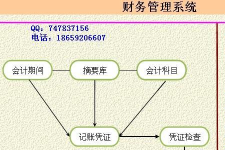 财务与财务管理的区别