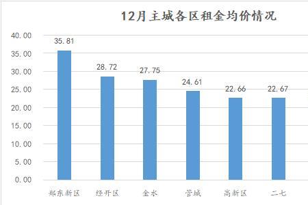 郑州那个区房租便宜点