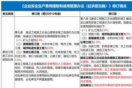 安全费用使用范围最新国家标准