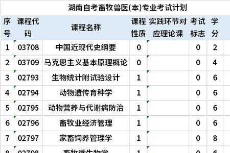 大专护理和动物医学哪个比较好