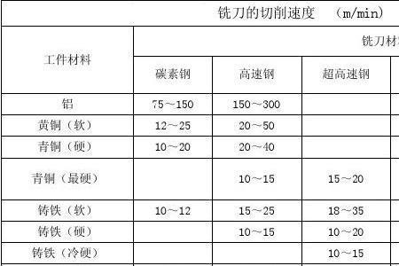 铣刀最低要求多少转速