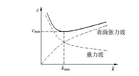 速度与密度之间的关系