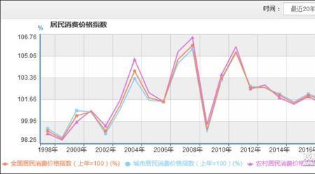 什么是物价上涨指数