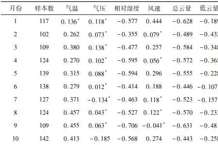 辐射强度和能量值的关系