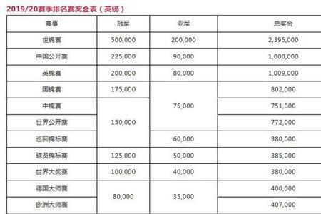 英国斯诺克大师赛冠军奖金多少