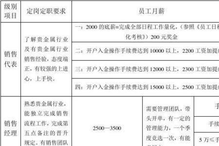 卖家具的提成一般是多少