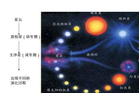 恒星的演化路径是怎么样的