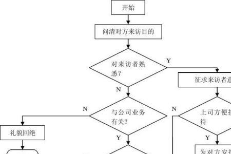 接待领导流程细节