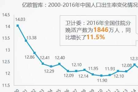 2012年人口出生率