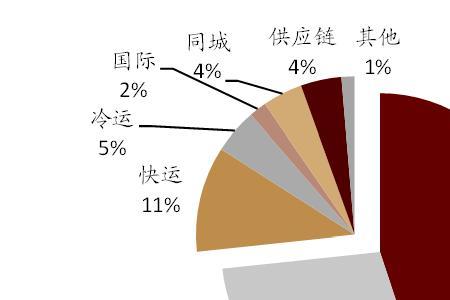 业务量和销售额的区别