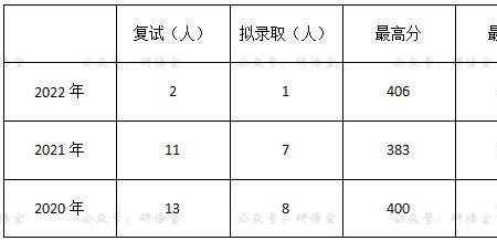 南航初试复试成绩所占比例