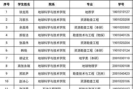 聊城大学一等奖学金多少