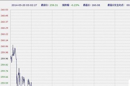 纸黄金做空买入有时间限制吗