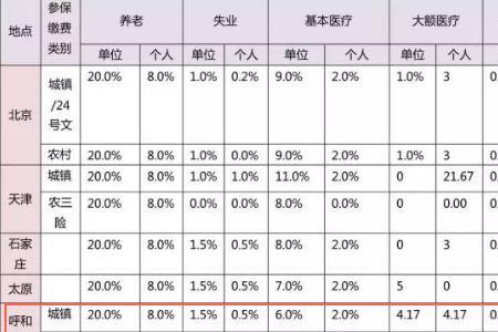 五险的种类和高低