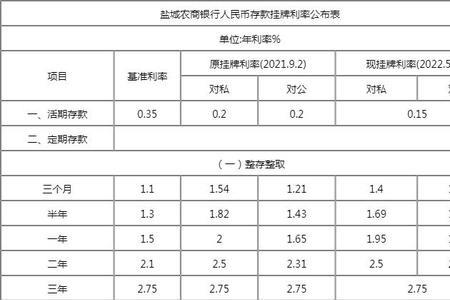 农商银行2022年定期存款利率多少