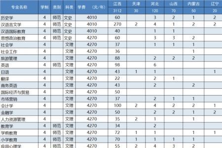 赣南师范大学化工专业是几本