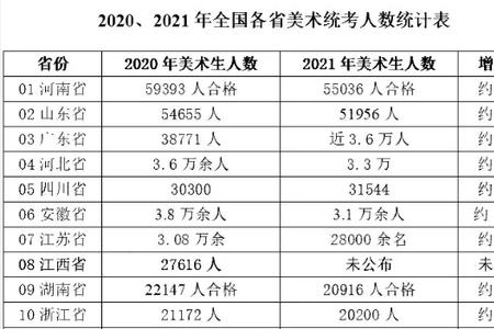 2022届河北考生多少人