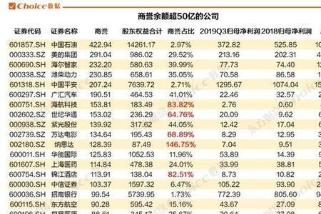 股票高商誉什么意思