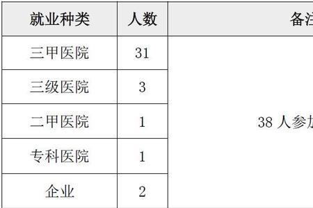 南京大学医学院毕业就业途径