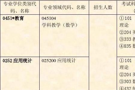 数学与统计学考研难度排名