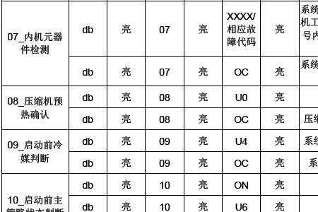 格力空调多联机p0故障代码的意思