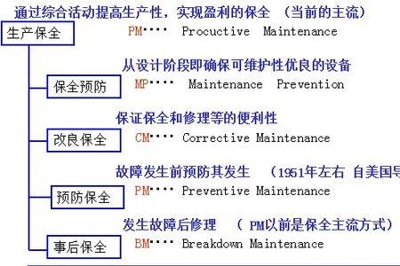 设备维护四无指的是什么