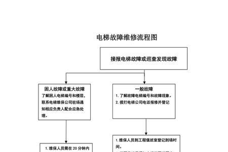 电梯报建流程及费用