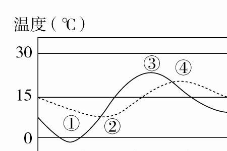 海陆温差为什么夏季最大