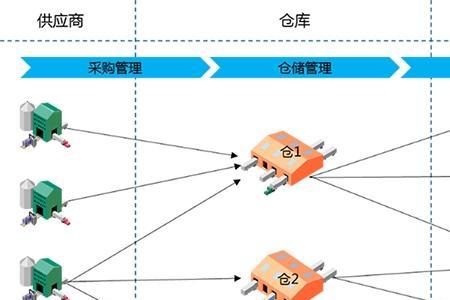 自配送是什么