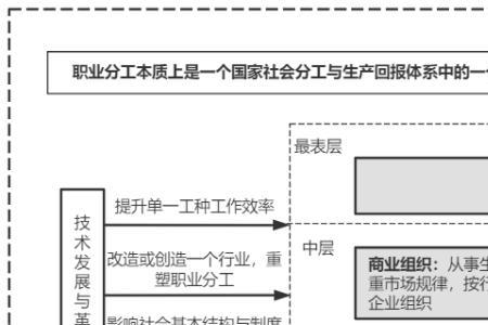 职业产生的前提条件是社会分工