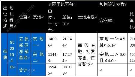 服务金融用地和工业用地的区别