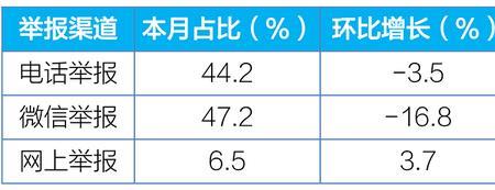 12369不受理怎么办